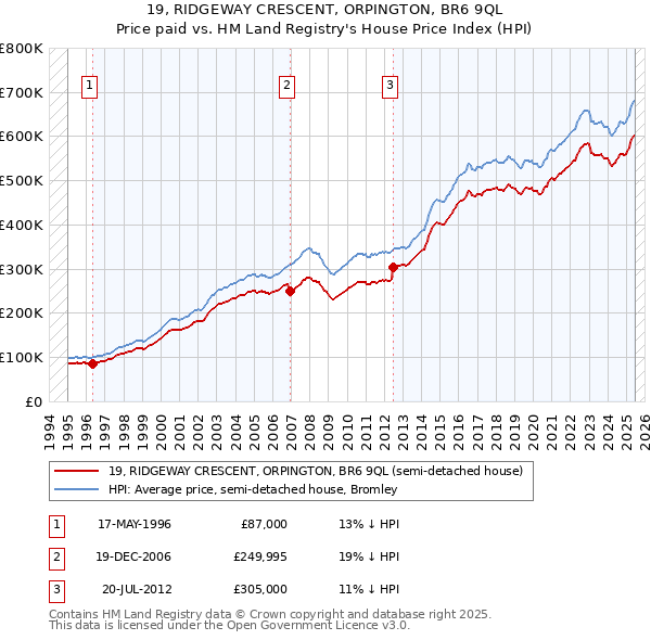 19, RIDGEWAY CRESCENT, ORPINGTON, BR6 9QL: Price paid vs HM Land Registry's House Price Index
