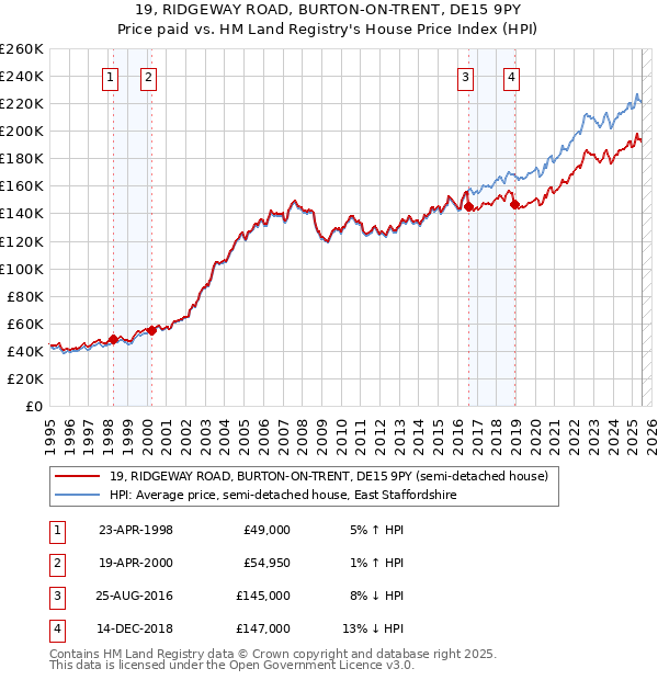 19, RIDGEWAY ROAD, BURTON-ON-TRENT, DE15 9PY: Price paid vs HM Land Registry's House Price Index