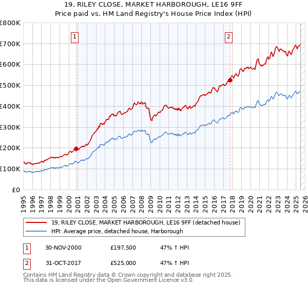 19, RILEY CLOSE, MARKET HARBOROUGH, LE16 9FF: Price paid vs HM Land Registry's House Price Index
