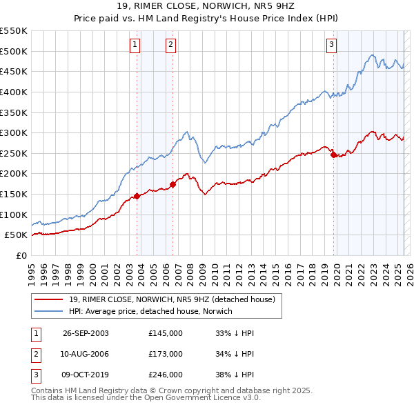 19, RIMER CLOSE, NORWICH, NR5 9HZ: Price paid vs HM Land Registry's House Price Index