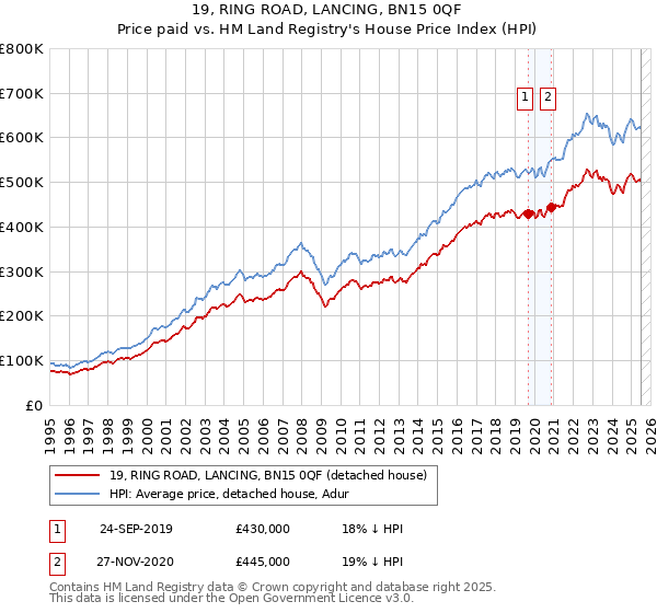 19, RING ROAD, LANCING, BN15 0QF: Price paid vs HM Land Registry's House Price Index