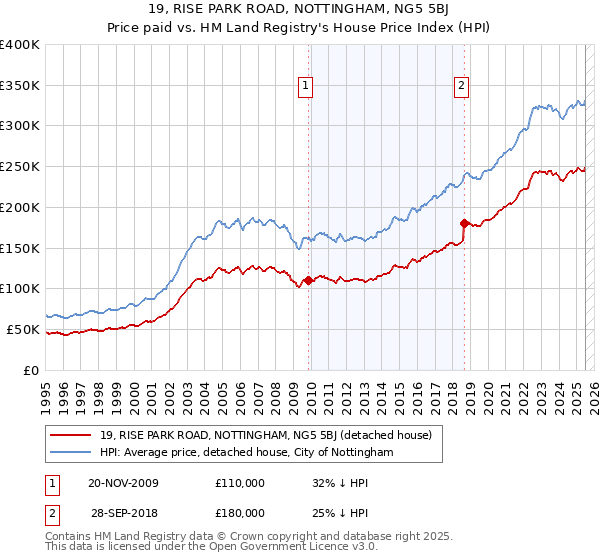 19, RISE PARK ROAD, NOTTINGHAM, NG5 5BJ: Price paid vs HM Land Registry's House Price Index