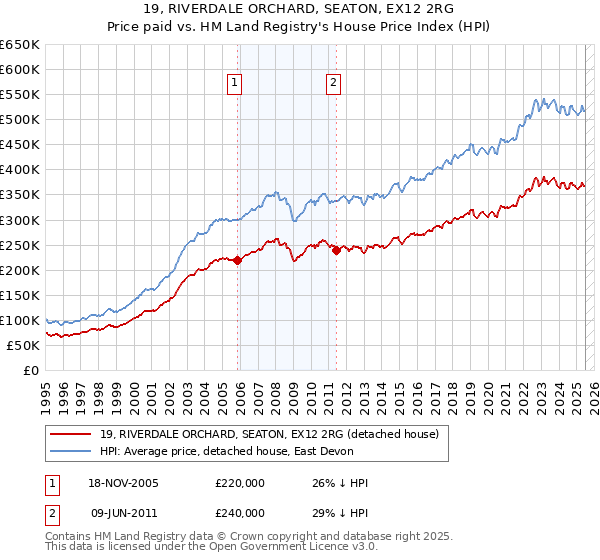 19, RIVERDALE ORCHARD, SEATON, EX12 2RG: Price paid vs HM Land Registry's House Price Index
