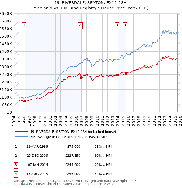 19, RIVERDALE, SEATON, EX12 2SH: Price paid vs HM Land Registry's House Price Index