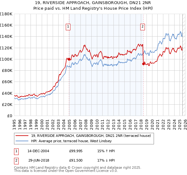 19, RIVERSIDE APPROACH, GAINSBOROUGH, DN21 2NR: Price paid vs HM Land Registry's House Price Index
