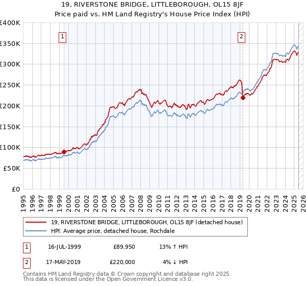 19, RIVERSTONE BRIDGE, LITTLEBOROUGH, OL15 8JF: Price paid vs HM Land Registry's House Price Index