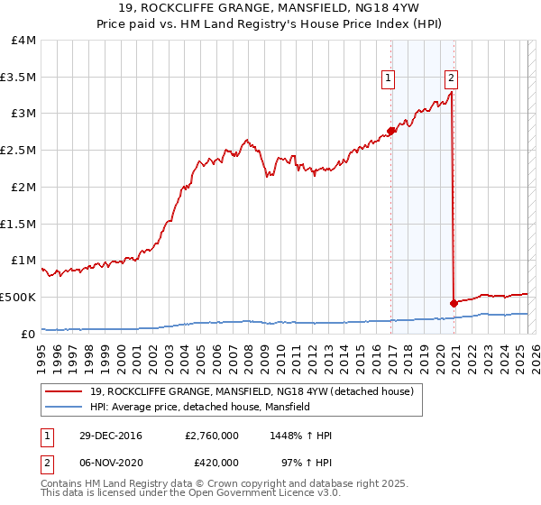 19, ROCKCLIFFE GRANGE, MANSFIELD, NG18 4YW: Price paid vs HM Land Registry's House Price Index