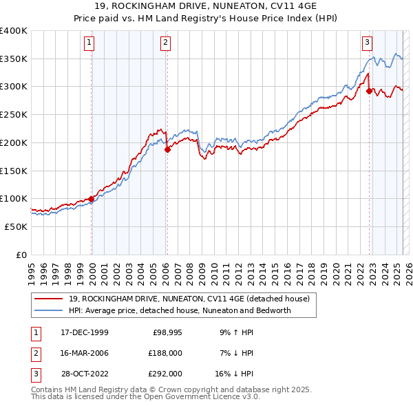 19, ROCKINGHAM DRIVE, NUNEATON, CV11 4GE: Price paid vs HM Land Registry's House Price Index