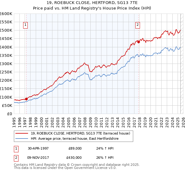 19, ROEBUCK CLOSE, HERTFORD, SG13 7TE: Price paid vs HM Land Registry's House Price Index