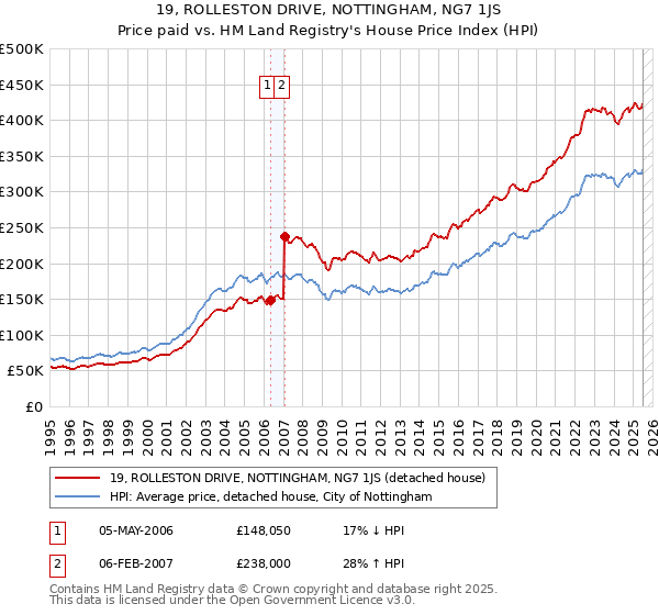 19, ROLLESTON DRIVE, NOTTINGHAM, NG7 1JS: Price paid vs HM Land Registry's House Price Index