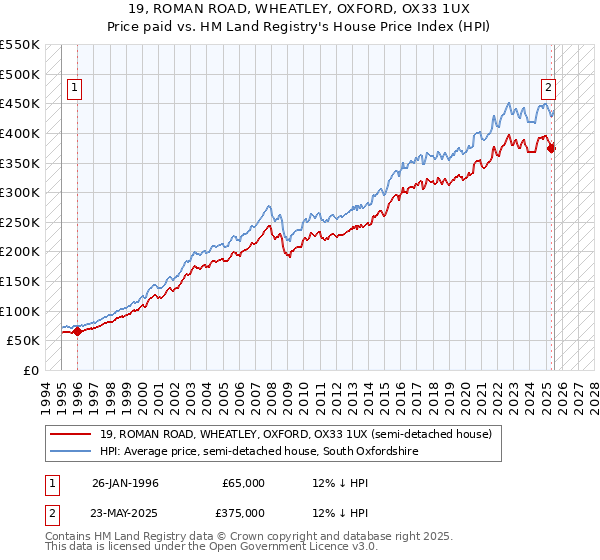 19, ROMAN ROAD, WHEATLEY, OXFORD, OX33 1UX: Price paid vs HM Land Registry's House Price Index