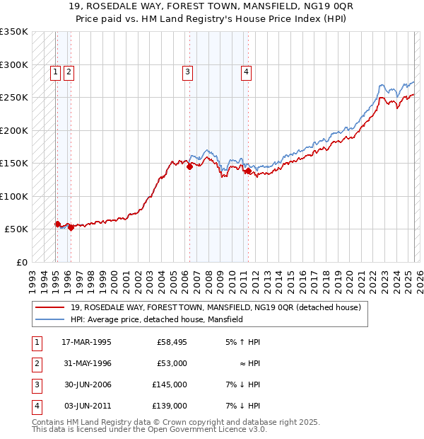 19, ROSEDALE WAY, FOREST TOWN, MANSFIELD, NG19 0QR: Price paid vs HM Land Registry's House Price Index