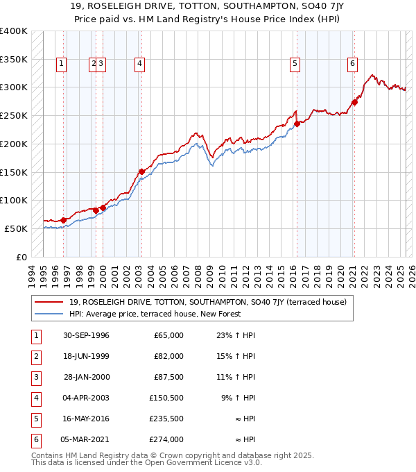 19, ROSELEIGH DRIVE, TOTTON, SOUTHAMPTON, SO40 7JY: Price paid vs HM Land Registry's House Price Index