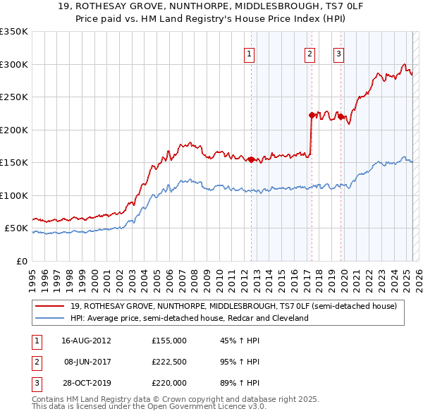 19, ROTHESAY GROVE, NUNTHORPE, MIDDLESBROUGH, TS7 0LF: Price paid vs HM Land Registry's House Price Index