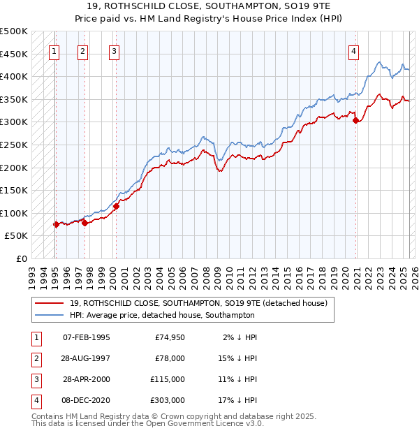 19, ROTHSCHILD CLOSE, SOUTHAMPTON, SO19 9TE: Price paid vs HM Land Registry's House Price Index