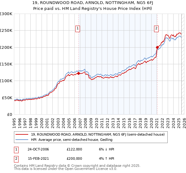 19, ROUNDWOOD ROAD, ARNOLD, NOTTINGHAM, NG5 6FJ: Price paid vs HM Land Registry's House Price Index
