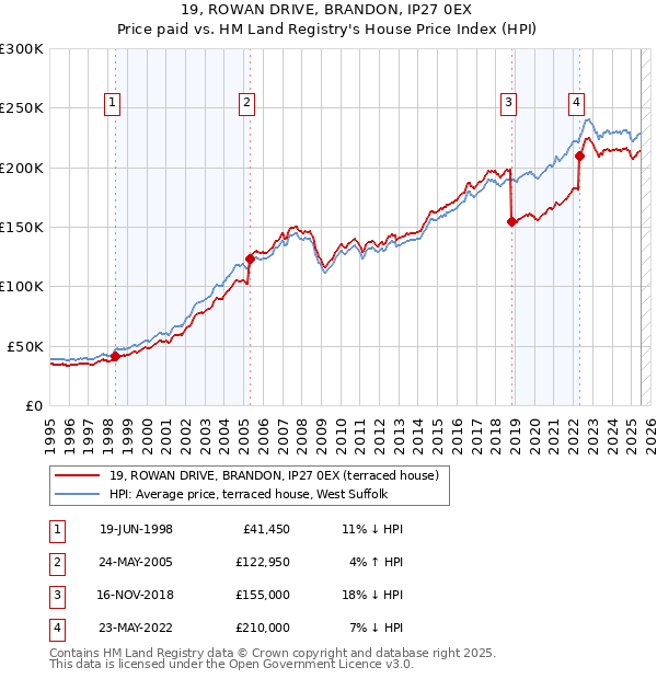 19, ROWAN DRIVE, BRANDON, IP27 0EX: Price paid vs HM Land Registry's House Price Index