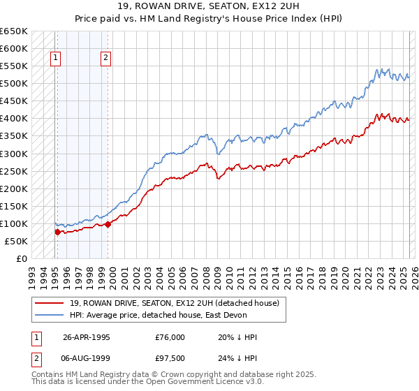 19, ROWAN DRIVE, SEATON, EX12 2UH: Price paid vs HM Land Registry's House Price Index