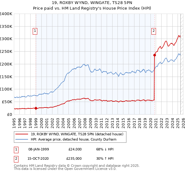 19, ROXBY WYND, WINGATE, TS28 5PN: Price paid vs HM Land Registry's House Price Index