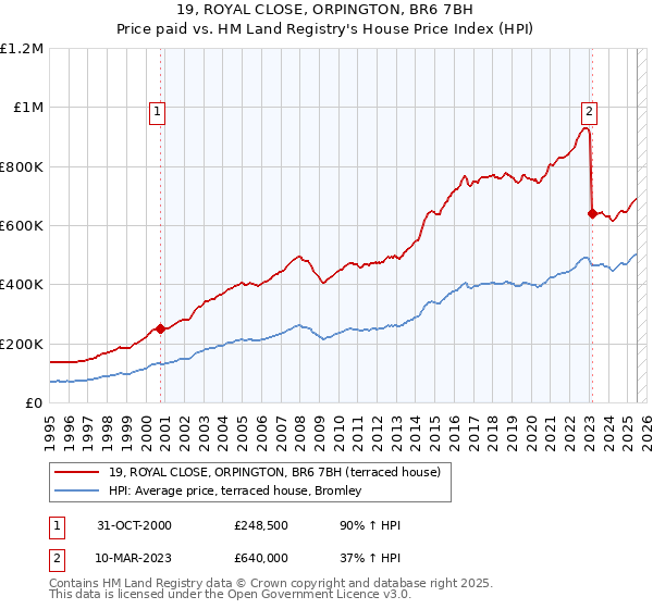 19, ROYAL CLOSE, ORPINGTON, BR6 7BH: Price paid vs HM Land Registry's House Price Index
