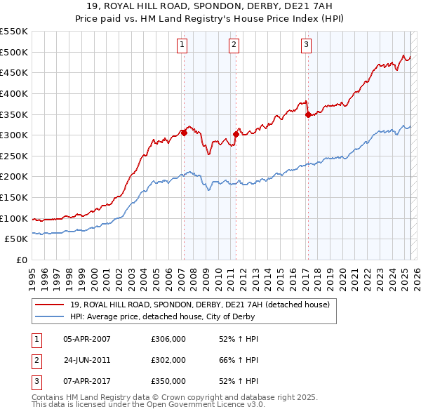 19, ROYAL HILL ROAD, SPONDON, DERBY, DE21 7AH: Price paid vs HM Land Registry's House Price Index