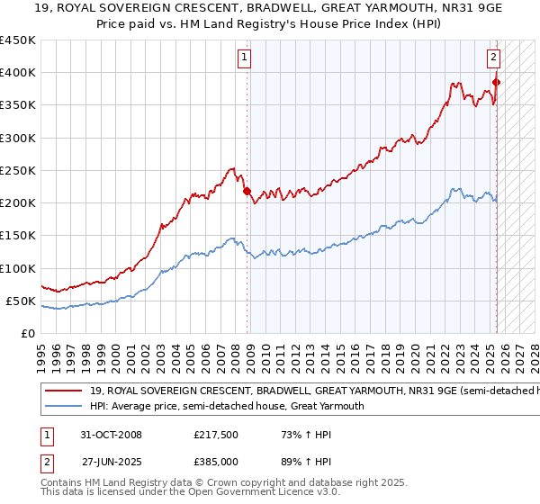 19, ROYAL SOVEREIGN CRESCENT, BRADWELL, GREAT YARMOUTH, NR31 9GE: Price paid vs HM Land Registry's House Price Index