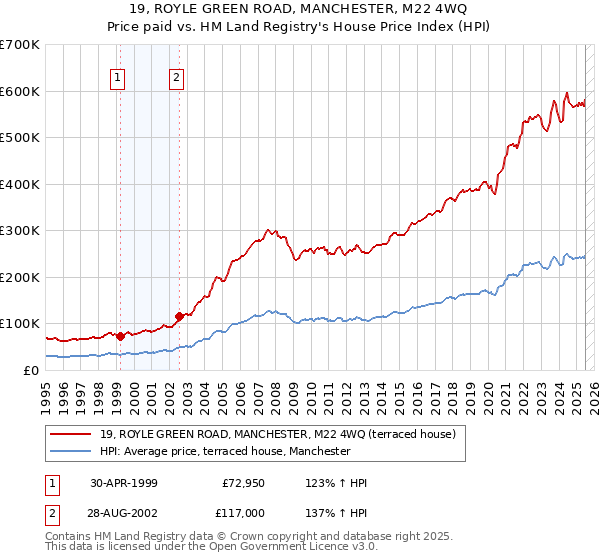 19, ROYLE GREEN ROAD, MANCHESTER, M22 4WQ: Price paid vs HM Land Registry's House Price Index