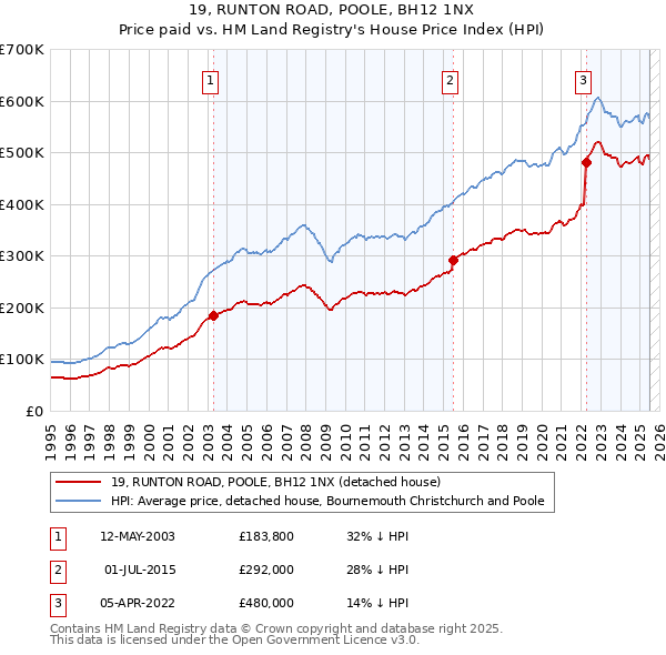 19, RUNTON ROAD, POOLE, BH12 1NX: Price paid vs HM Land Registry's House Price Index