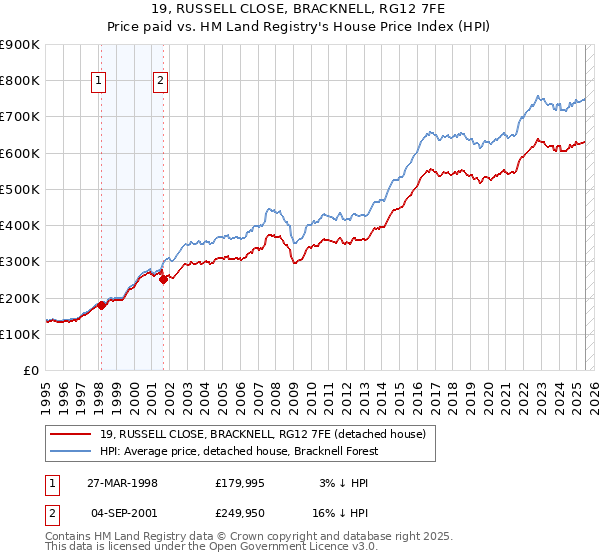 19, RUSSELL CLOSE, BRACKNELL, RG12 7FE: Price paid vs HM Land Registry's House Price Index