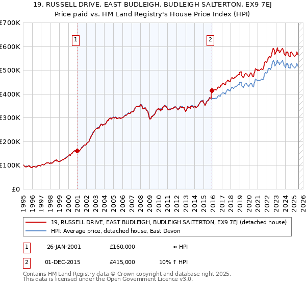 19, RUSSELL DRIVE, EAST BUDLEIGH, BUDLEIGH SALTERTON, EX9 7EJ: Price paid vs HM Land Registry's House Price Index