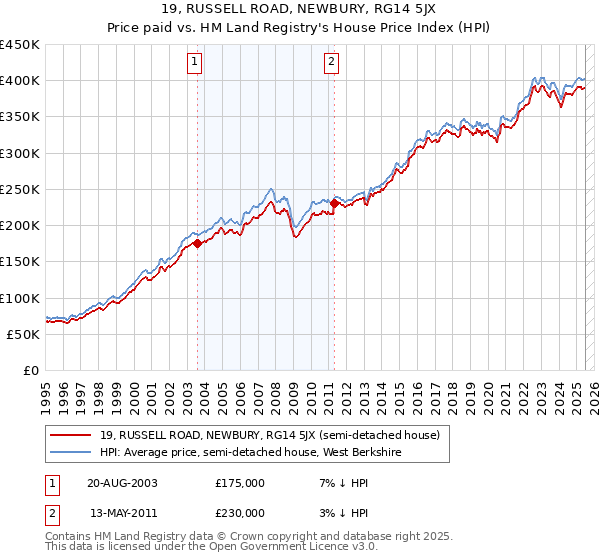 19, RUSSELL ROAD, NEWBURY, RG14 5JX: Price paid vs HM Land Registry's House Price Index