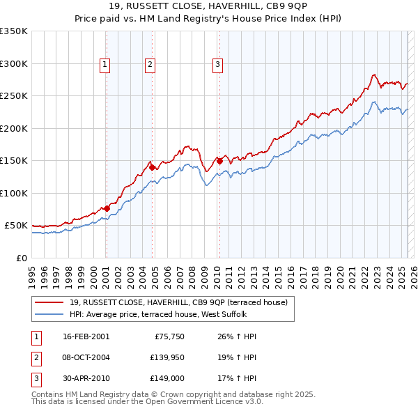 19, RUSSETT CLOSE, HAVERHILL, CB9 9QP: Price paid vs HM Land Registry's House Price Index