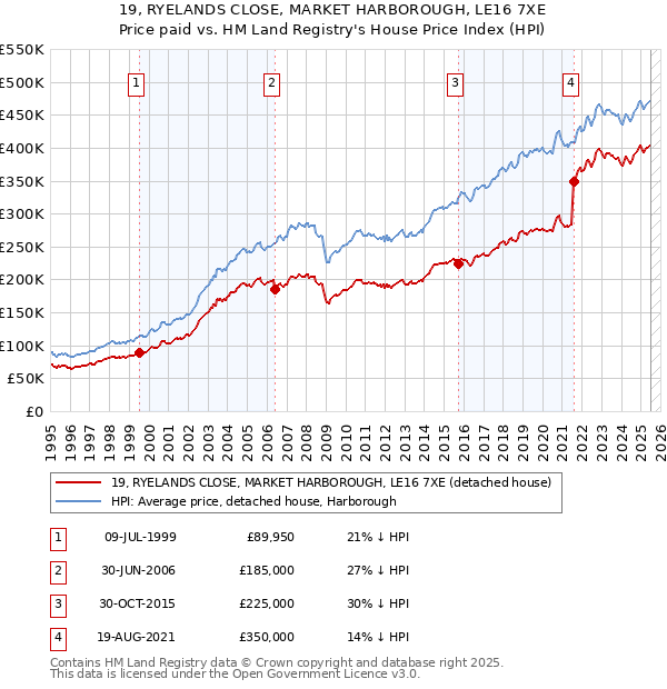 19, RYELANDS CLOSE, MARKET HARBOROUGH, LE16 7XE: Price paid vs HM Land Registry's House Price Index