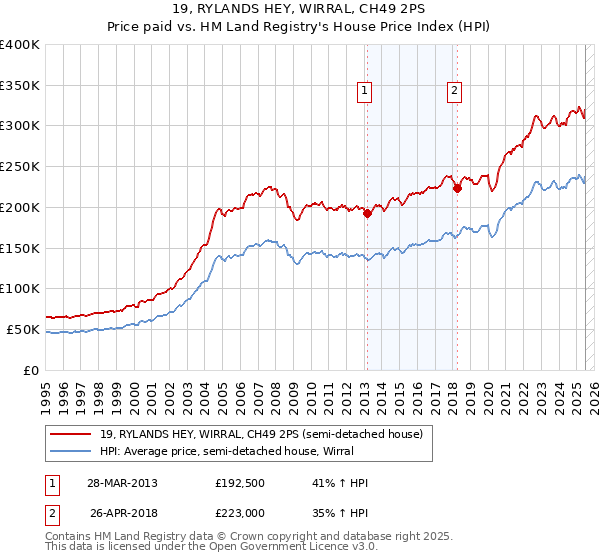 19, RYLANDS HEY, WIRRAL, CH49 2PS: Price paid vs HM Land Registry's House Price Index