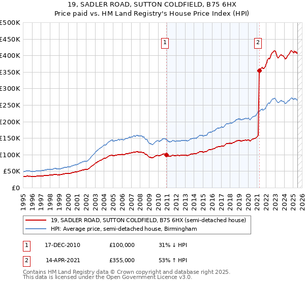 19, SADLER ROAD, SUTTON COLDFIELD, B75 6HX: Price paid vs HM Land Registry's House Price Index
