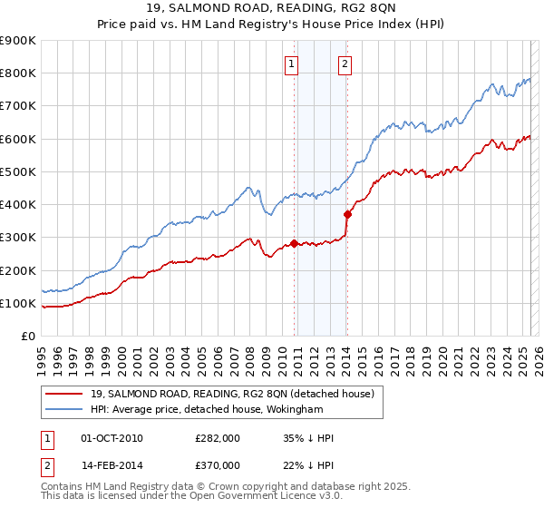 19, SALMOND ROAD, READING, RG2 8QN: Price paid vs HM Land Registry's House Price Index