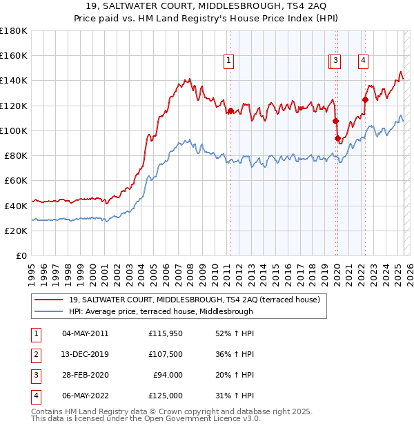 19, SALTWATER COURT, MIDDLESBROUGH, TS4 2AQ: Price paid vs HM Land Registry's House Price Index