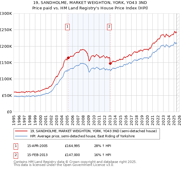 19, SANDHOLME, MARKET WEIGHTON, YORK, YO43 3ND: Price paid vs HM Land Registry's House Price Index