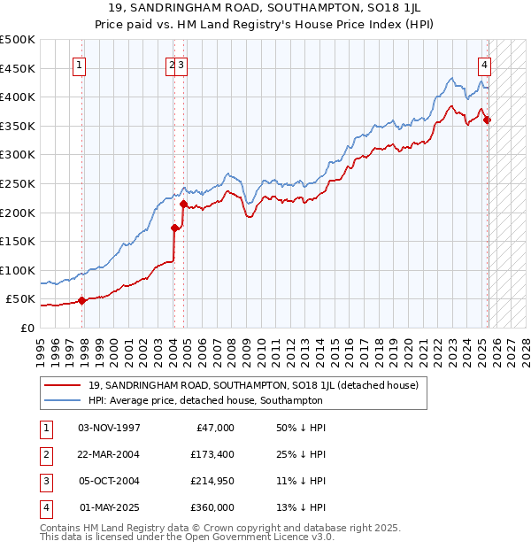 19, SANDRINGHAM ROAD, SOUTHAMPTON, SO18 1JL: Price paid vs HM Land Registry's House Price Index