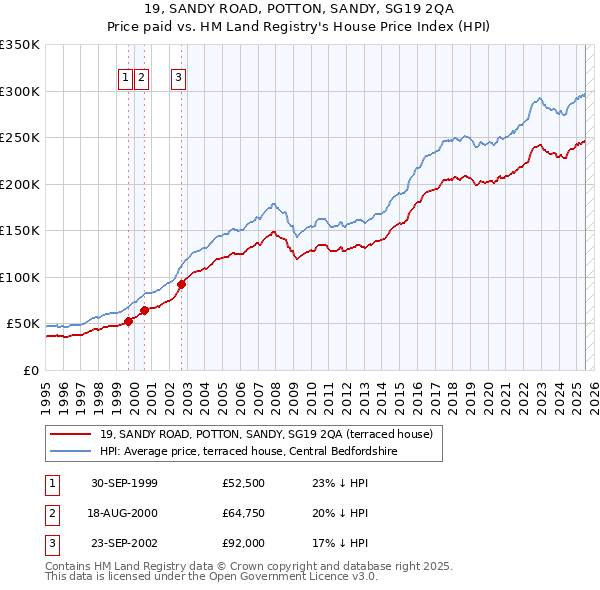 19, SANDY ROAD, POTTON, SANDY, SG19 2QA: Price paid vs HM Land Registry's House Price Index