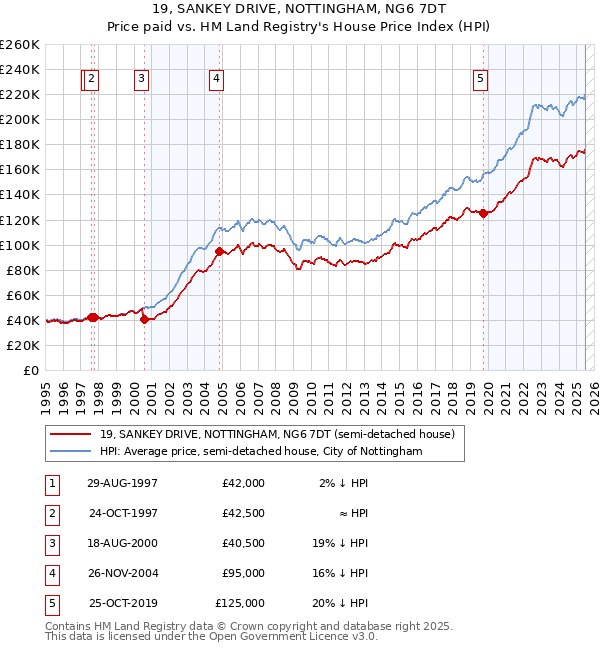 19, SANKEY DRIVE, NOTTINGHAM, NG6 7DT: Price paid vs HM Land Registry's House Price Index