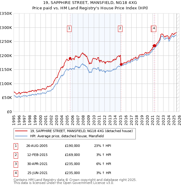 19, SAPPHIRE STREET, MANSFIELD, NG18 4XG: Price paid vs HM Land Registry's House Price Index