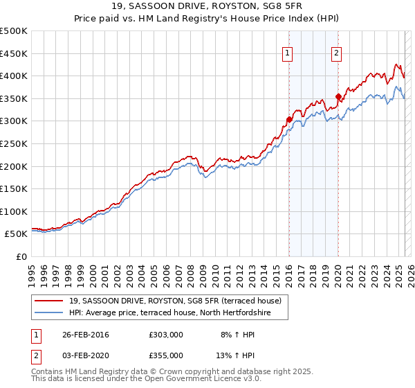 19, SASSOON DRIVE, ROYSTON, SG8 5FR: Price paid vs HM Land Registry's House Price Index