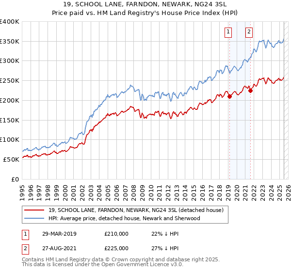 19, SCHOOL LANE, FARNDON, NEWARK, NG24 3SL: Price paid vs HM Land Registry's House Price Index