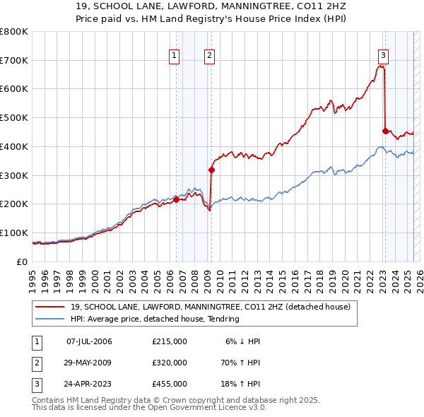 19, SCHOOL LANE, LAWFORD, MANNINGTREE, CO11 2HZ: Price paid vs HM Land Registry's House Price Index