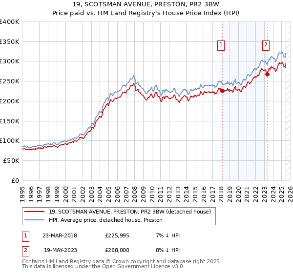 19, SCOTSMAN AVENUE, PRESTON, PR2 3BW: Price paid vs HM Land Registry's House Price Index