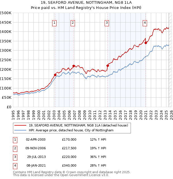 19, SEAFORD AVENUE, NOTTINGHAM, NG8 1LA: Price paid vs HM Land Registry's House Price Index