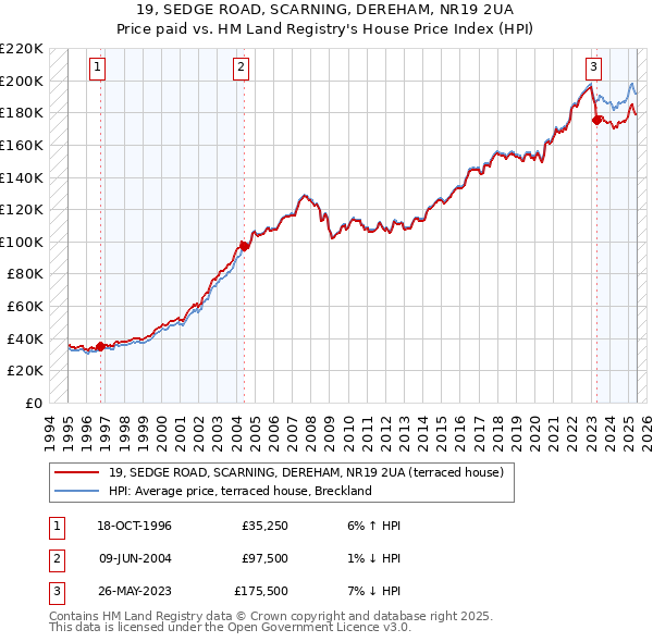 19, SEDGE ROAD, SCARNING, DEREHAM, NR19 2UA: Price paid vs HM Land Registry's House Price Index