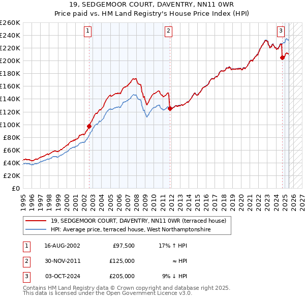 19, SEDGEMOOR COURT, DAVENTRY, NN11 0WR: Price paid vs HM Land Registry's House Price Index