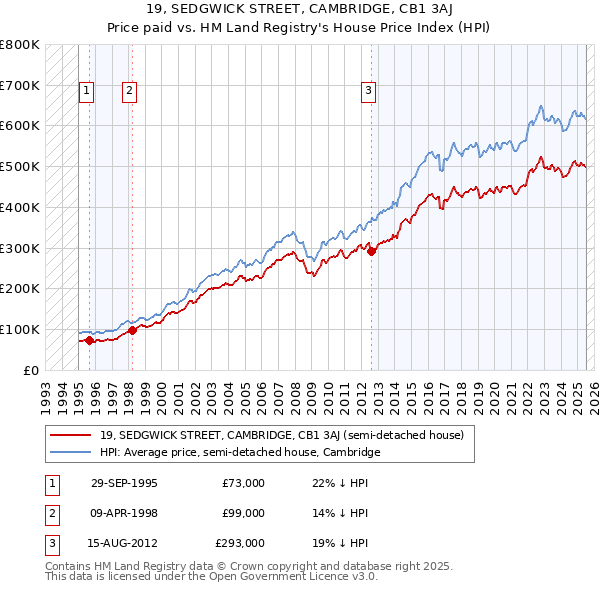 19, SEDGWICK STREET, CAMBRIDGE, CB1 3AJ: Price paid vs HM Land Registry's House Price Index